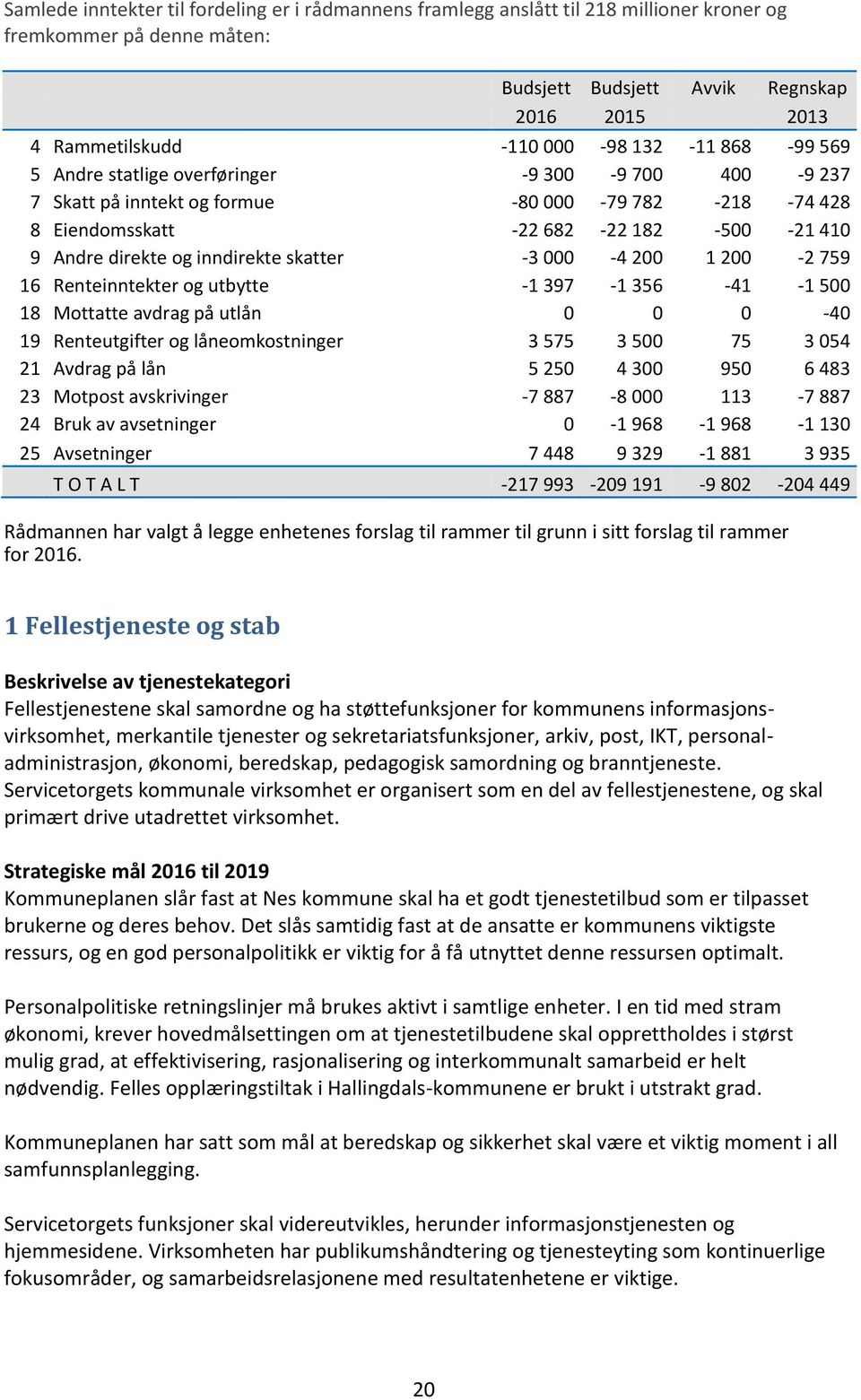 200 1 200-2 759 16 Renteinntekter og utbytte -1 397-1 356-41 -1 500 18 Mottatte avdrag på utlån 0 0 0-40 19 Renteutgifter og låneomkostninger 3 575 3 500 75 3 054 21 Avdrag på lån 5 250 4 300 950 6