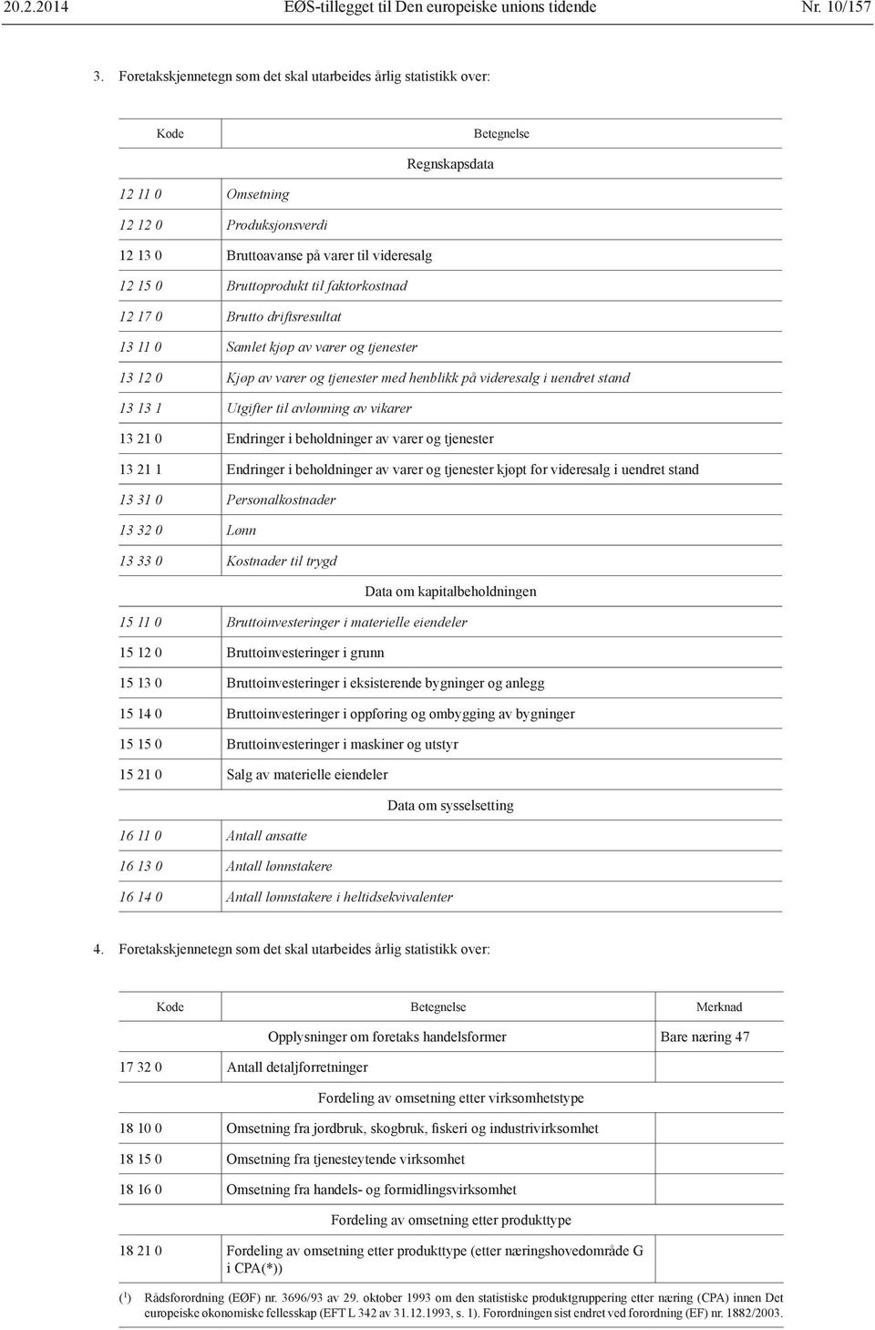 faktorkostnad 12 17 0 Brutto driftsresultat 13 11 0 Samlet kjøp av varer og tjenester 13 12 0 Kjøp av varer og tjenester med henblikk på videresalg i uendret stand 13 13 1 Utgifter til avlønning av