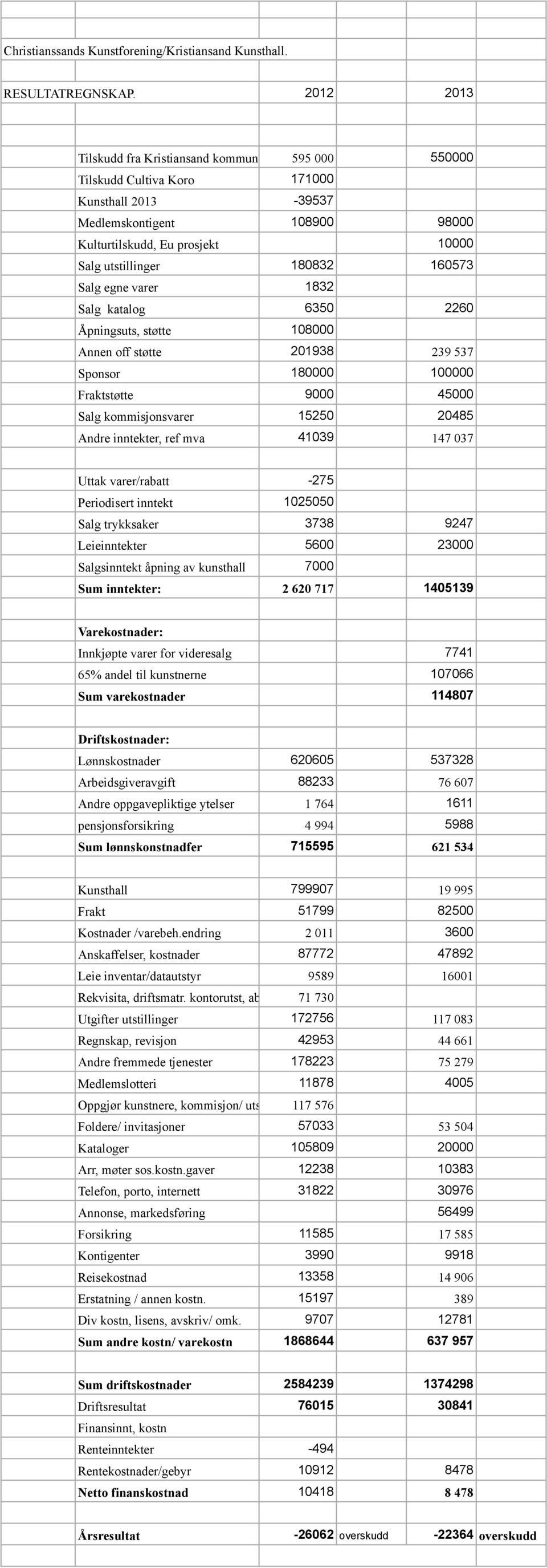 160573 Salg egne varer 1832 Salg katalog 6350 2260 Åpningsuts, støtte 108000 Annen off støtte 201938 239 537 Sponsor 180000 100000 Fraktstøtte 9000 45000 Salg kommisjonsvarer 15250 20485 Andre