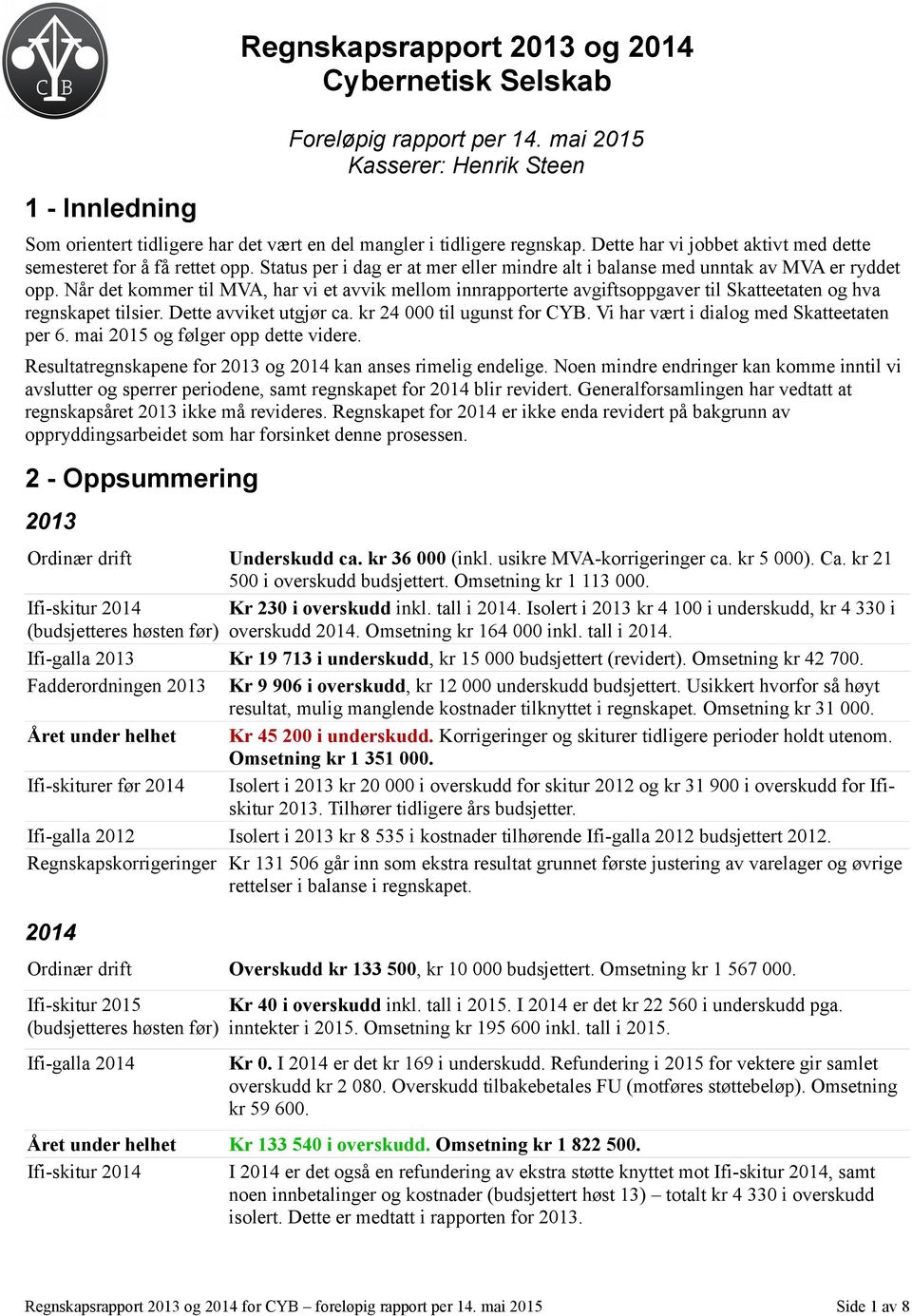 Når det kommer til MVA, har vi et avvik mellom innrapporterte avgiftsoppgaver til Skatteetaten og hva regnskapet tilsier. Dette avviket utgjør ca. kr 24 til ugunst for CYB.