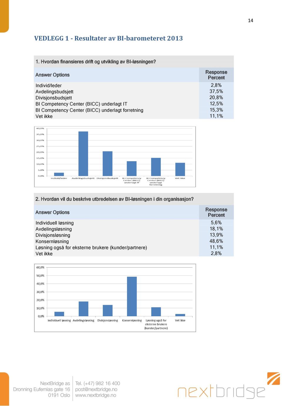 Center (BICC) underlagt forretning 15,3% Vet ikke 11,1% 2. Hvordan vil du beskrive utbredelsen av BI-løsningen i din organisasjon?