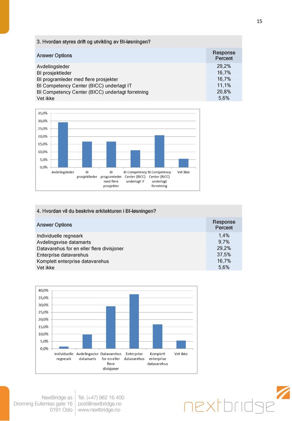 IT 11,1% BI Competency Center (BICC) underlagt forretning 20,8% Vet ikke 5,6% 4.