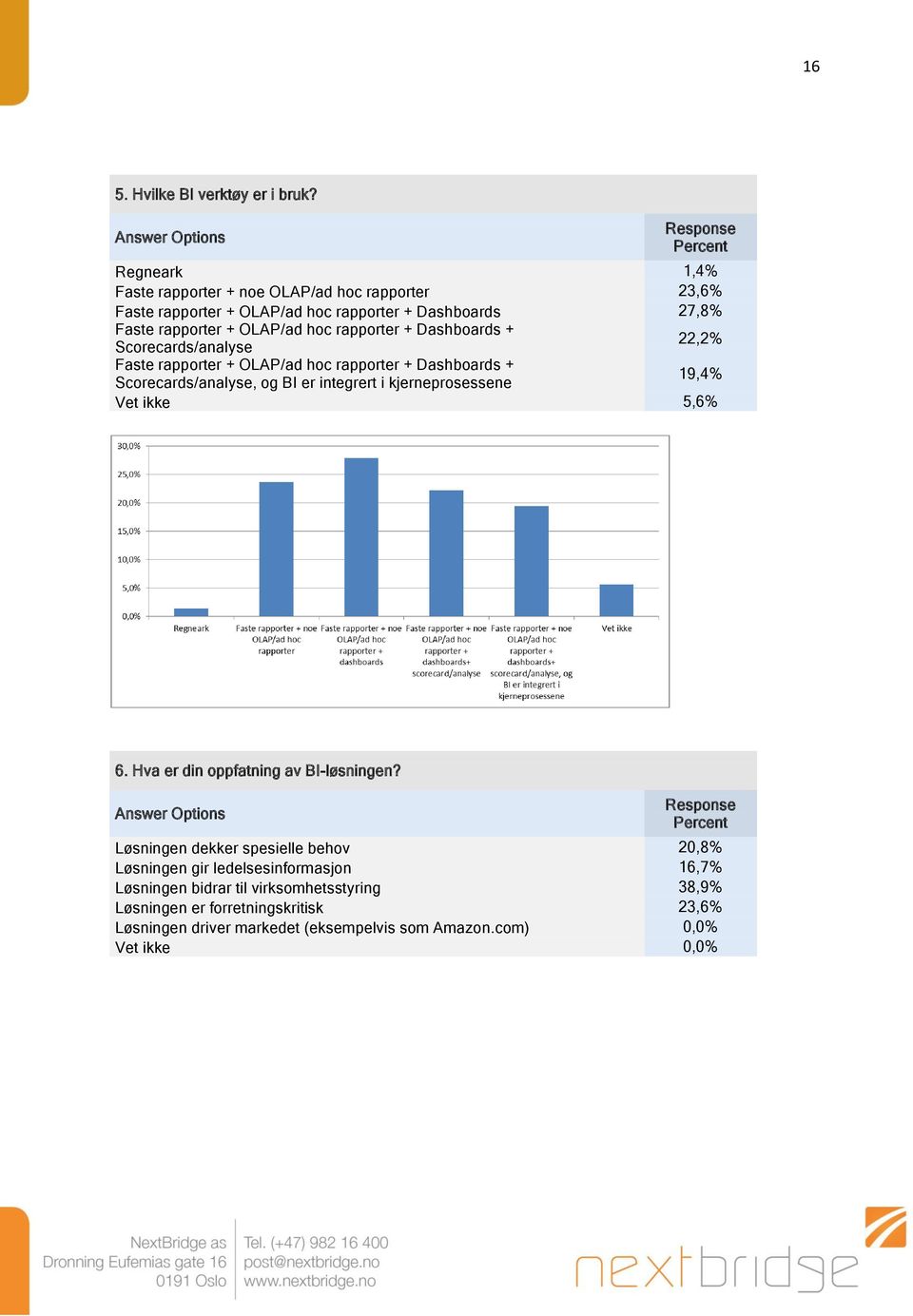 + Dashboards + Scorecards/analyse 22,2% Faste rapporter + OLAP/ad hoc rapporter + Dashboards + Scorecards/analyse, og BI er integrert i kjerneprosessene 19,4% Vet