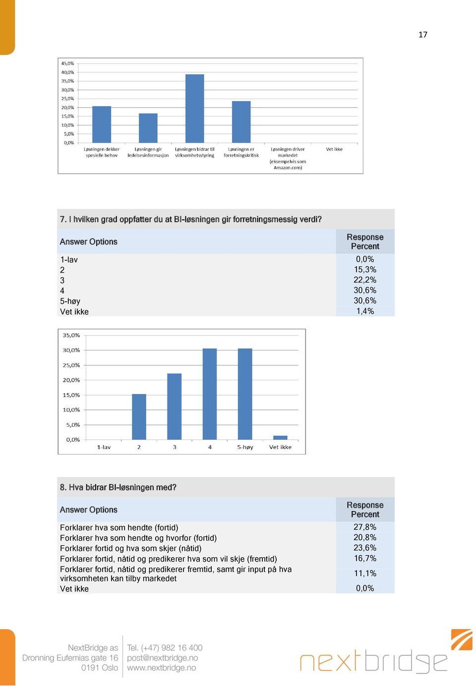 Forklarer hva som hendte (fortid) 27,8% Forklarer hva som hendte og hvorfor (fortid) 20,8% Forklarer fortid og hva som skjer