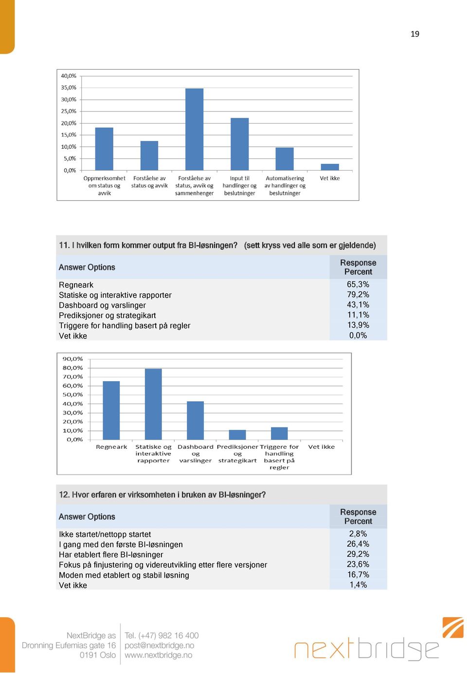 strategikart 11,1% Triggere for handling basert på regler 13,9% Vet ikke 0,0% 12. Hvor erfaren er virksomheten i bruken av BI-løsninger?