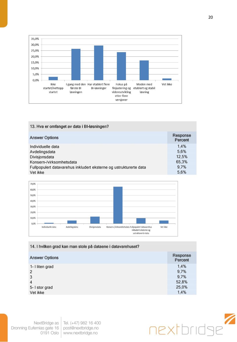 65,3% Fullpopulert datavarehus inkludert eksterne og ustrukturerte data 9,7% Vet ikke 5,6%