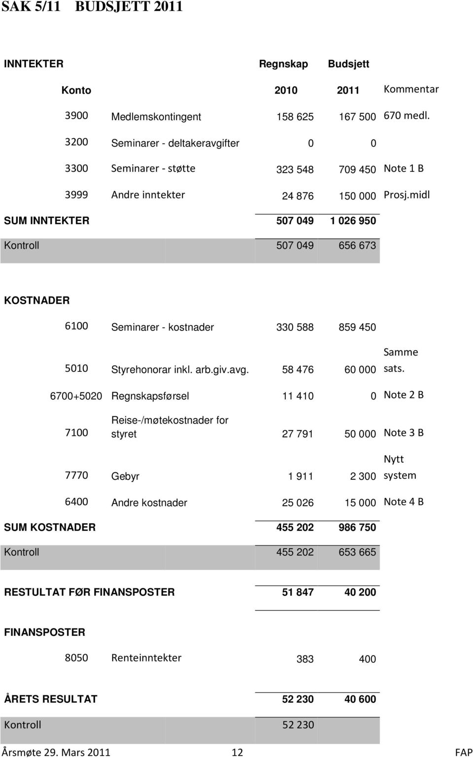 midl SUM INNTEKTER 507 049 1 026 950 Kontroll 507 049 656 673 KOSTNADER 6100 Seminarer - kostnader 330 588 859 450 5010 Styrehonorar inkl. arb.giv.avg. 58 476 60 000 Samme sats.