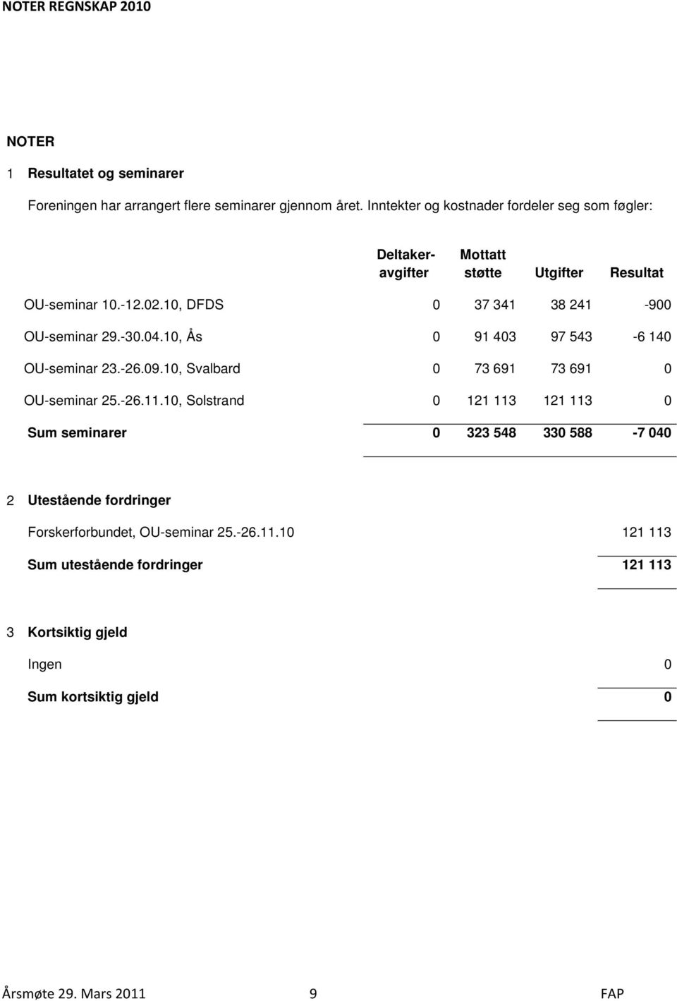 10, DFDS 0 37 341 38 241-900 OU-seminar 29.-30.04.10, Ås 0 91 403 97 543-6 140 OU-seminar 23.-26.09.10, Svalbard 0 73 691 73 691 0 OU-seminar 25.-26.11.