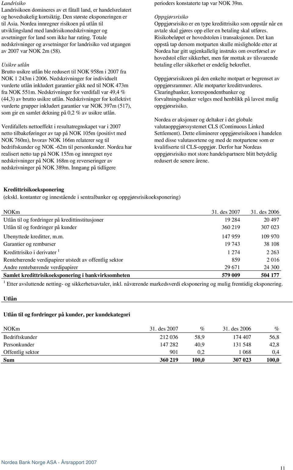 Totale nedskrivninger og avsetninger for landrisiko ved utgangen av 2007 var NOK 2m (58). Usikre utlån Brutto usikre utlån ble redusert til NOK 958m i 2007 fra NOK 1 243m i 2006.