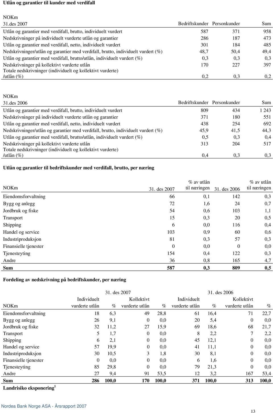 garantier med verdifall, netto, individuelt vurdert 301 184 485 Nedskrivninger/utlån og garantier med verdifall, brutto, individuelt vurdert (%) 48,7 50,4 49,4 Utlån og garantier med verdifall,