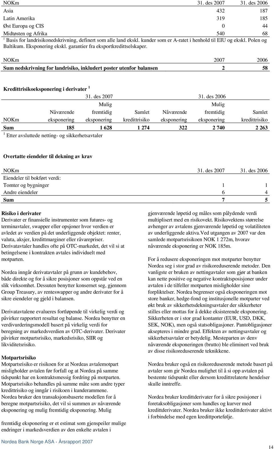 NOKm 2007 2006 Sum nedskrivning for landrisiko, inkludert poster utenfor balansen 2 58 Kredittrisikoeksponering i derivater 1 31. des 2007 31.