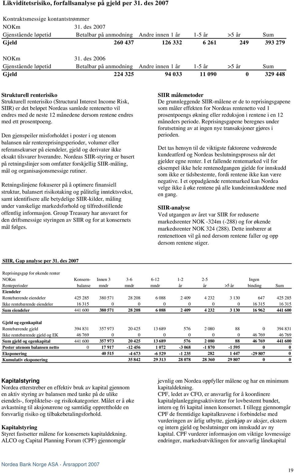 des 2006 Gjenstående løpetid Betalbar på anmodning Andre innen 1 år 1-5 år >5 år Sum Gjeld 224 325 94 033 11 090 0 329 448 Strukturell renterisiko Strukturell renterisiko (Structural Interest Income