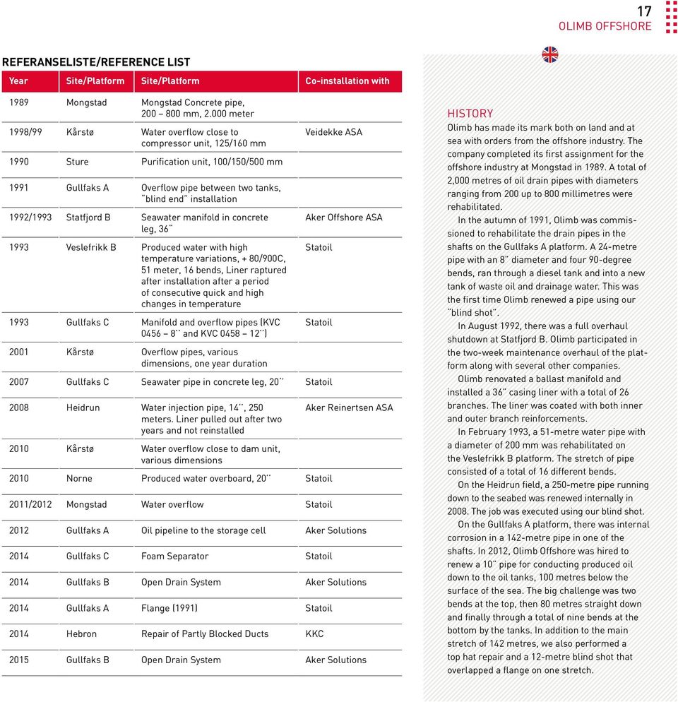 1992/1993 Statfjord B Seawater manifold in concrete leg, 36 1993 Veslefrikk B Produced water with high temperature variations, + 80/900C, 51 meter, 16 bends, Liner raptured after installation after a