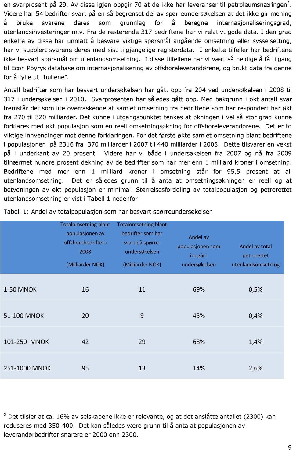 v. Fra de resterende 317 bedriftene har vi relativt gode data.