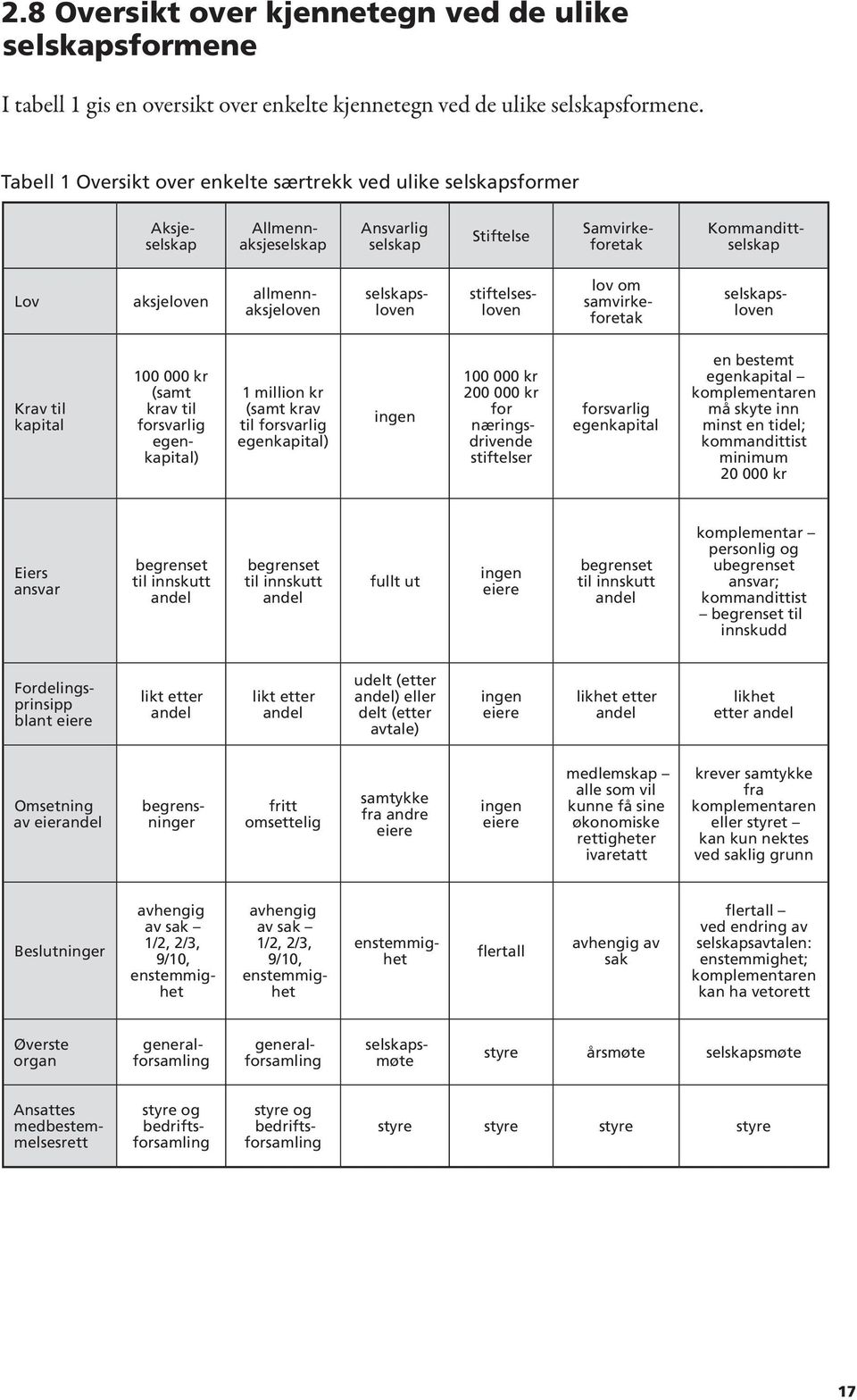 selskapsloven stiftelsesloven lov om samvirkeforetak selskapsloven Krav til kapital 100 000 kr (samt krav til forsvarlig egenkapital) 1 million kr (samt krav til forsvarlig egenkapital) ingen 100 000