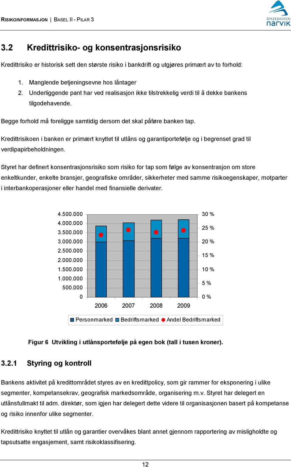 Kredittrisikoen i banken er primært knyttet til utlåns og garantiportefølje og i begrenset grad til verdipapirbeholdningen.