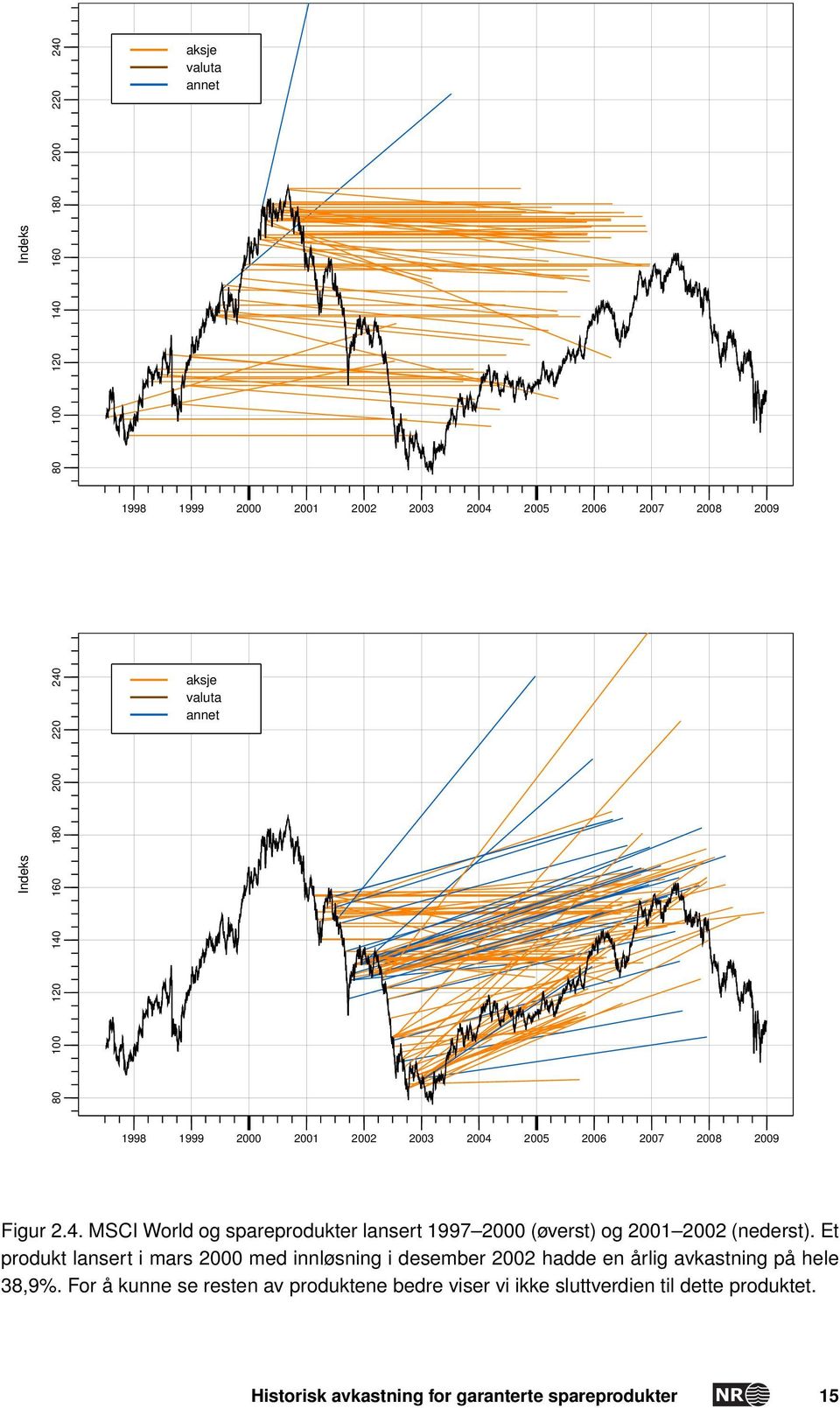 Et produkt lansert i mars 2000 med innløsning i desember 2002 hadde en årlig avkastning på hele 38,9%.