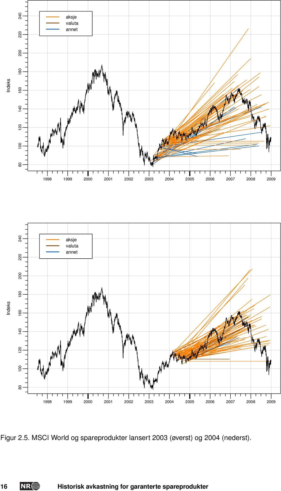 100 120 140 Indeks 180 200 220 aksje valuta annet 1998 1999 Figur 2.5.