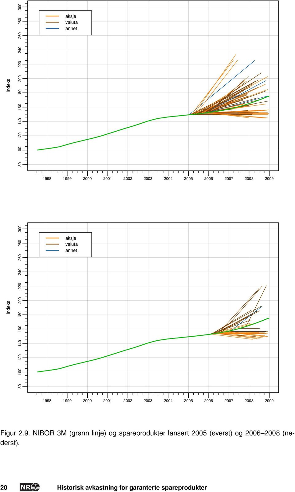 Figur 2.9. NIBOR 3M (grønn linje) og spareprodukter lansert 2005 (øverst) og 2006 2008 (nederst).