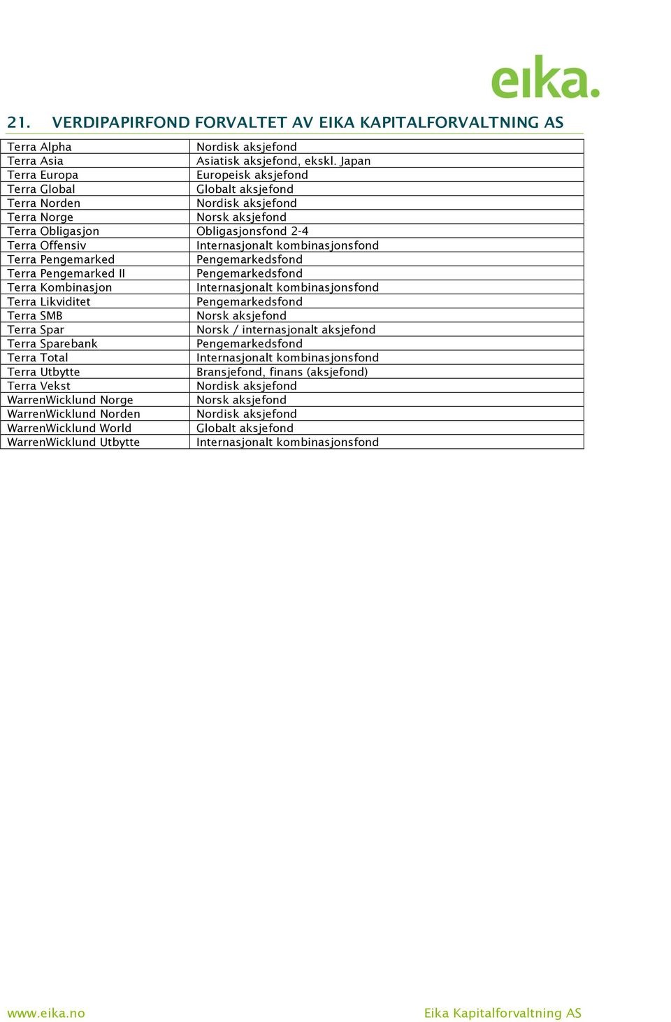 kombinasjonsfond Terra Pengemarked Pengemarkedsfond Terra Pengemarked II Pengemarkedsfond Terra Kombinasjon Internasjonalt kombinasjonsfond Terra Likviditet Pengemarkedsfond Terra SMB Norsk aksjefond