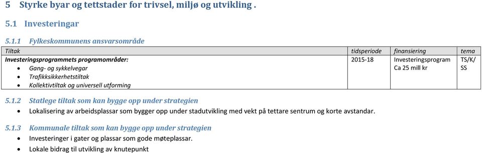 1 Fylkeskommunens ansvarsområde Investeringsprogrammets programområder: 2015-18 Investeringsprogram TS/K/ Gang- og sykkelvegar Ca 25 mill kr SS