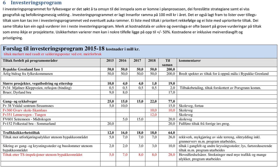 Det er også lagt fram to lister over tillegstiltak som kan tas inn i investeringsprogrammet ved eventuelt auka rammer. Ei liste med tiltak i prioritert rekkefølge og ei liste med uprioriterte tiltak.