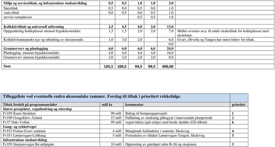 Kollektivknutepunkt nye og utbedring av eksisterende. 1,0 3,0 2,0 6,0 Gvarv, Ørvella og Tangen har størst behov for tiltak.