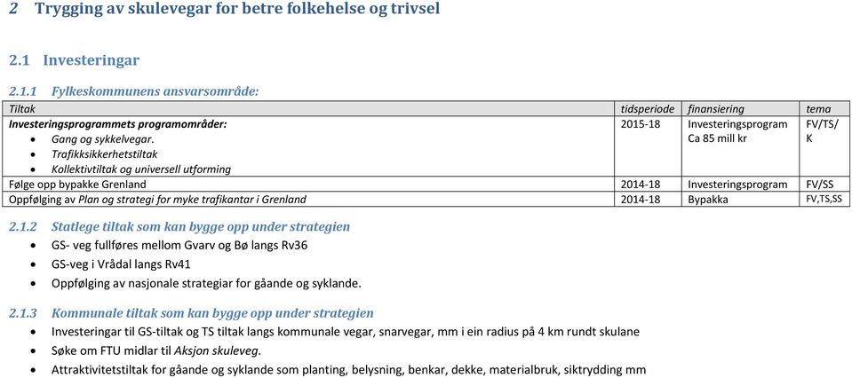 Grenland 2014-18 Bypakka FV,TS,SS 2.1.2 Statlege tiltak som kan bygge opp under strategien GS- veg fullføres mellom Gvarv og Bø langs Rv36 GS-veg i Vrådal langs Rv41 Oppfølging av nasjonale strategiar for gåande og syklande.