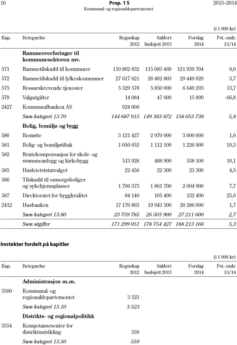 649 205 13,7 579 Valgutgifter 14 084 47 600 15 800-66,8 2427 Kommunalbanken AS 924 000 Sum kategori 13.