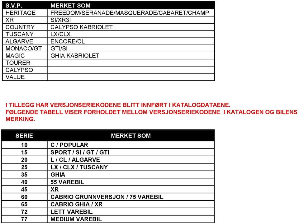 KABRIOLET LX/CLX ENCORE/CL GTI/SI GHIA KABRIOLET I TILLEGG HAR VERSJONSERIEKODENE BLITT INNFØRT I KATALOGDATAENE.