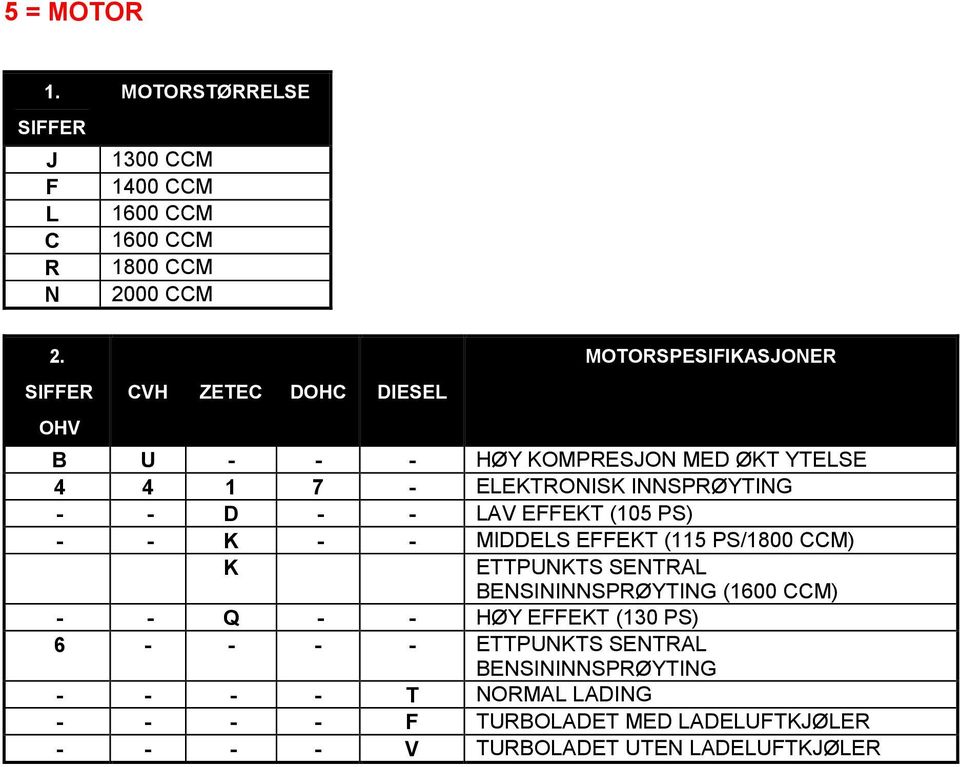 - - LAV EFFEKT (105 PS) - - K - - MIDDELS EFFEKT (115 PS/1800 CCM) K ETTPUNKTS SENTRAL BENSININNSPRØYTING (1600 CCM) - - Q - - HØY
