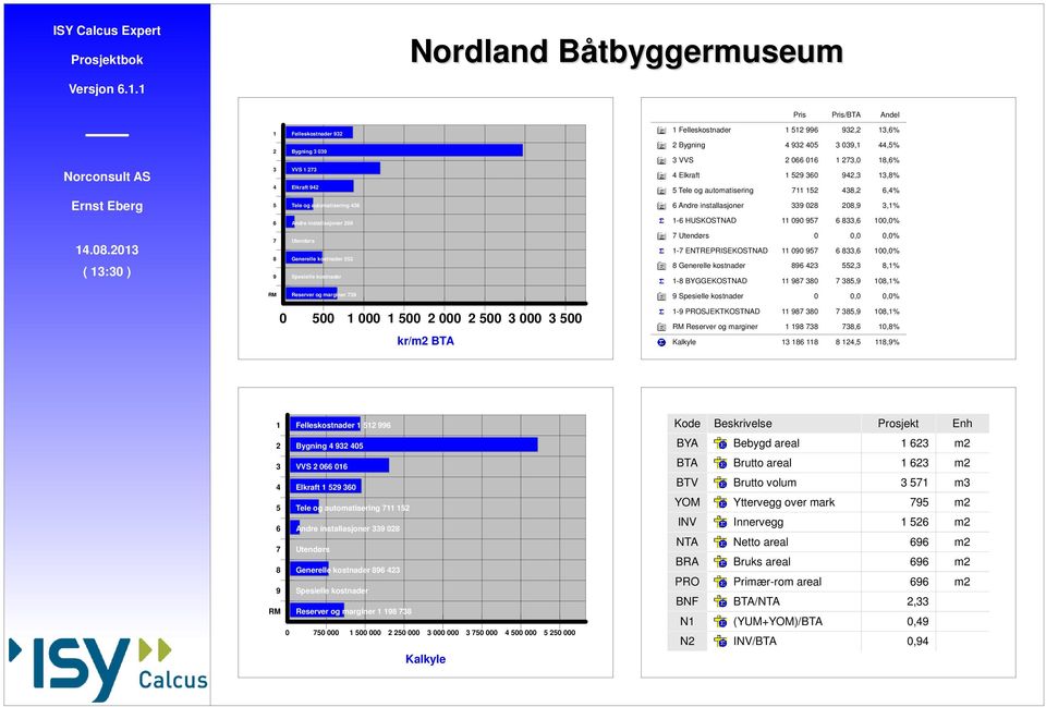 Reserver og marginer 739 0 500 1 000 1 500 2 000 2 500 3 000 3 500 kr/m2 BTA Pris Pris/BTA Andel 1 Felleskostnader 1 512 996 932,2 13,6% 2 Bygning 4 932 405 3 039,1 44,5% 3 VVS 2 066 016 1 273,0