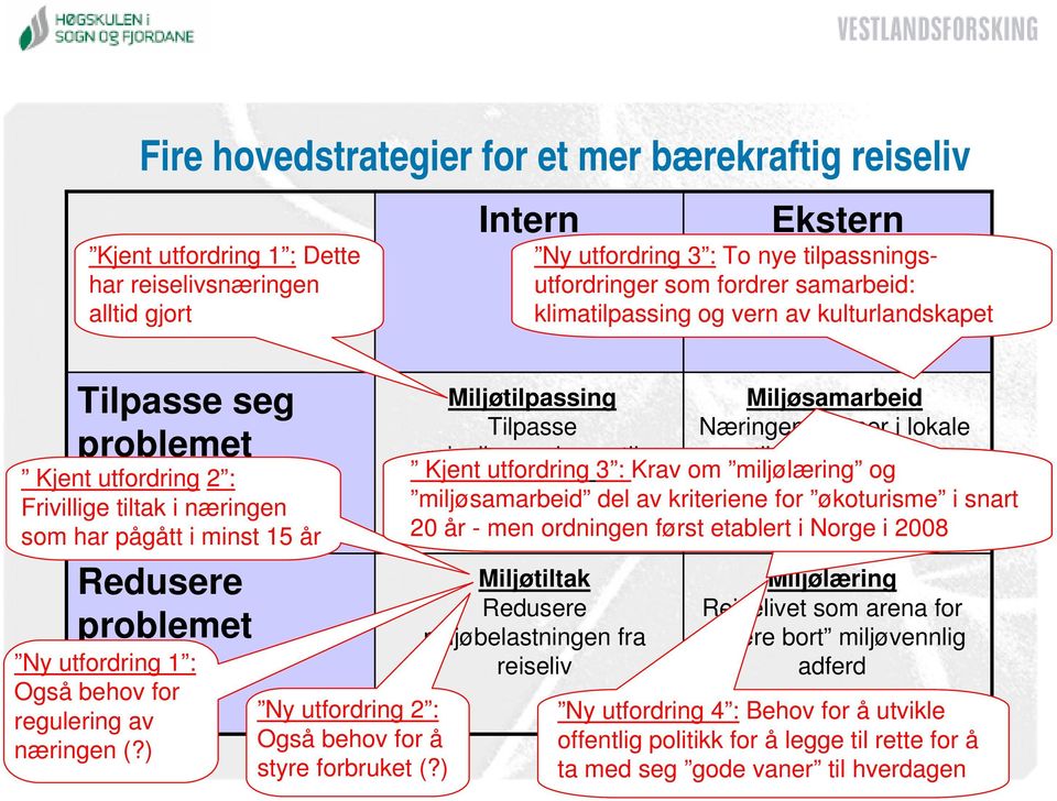 ) Intern Miljøtilpassing Tilpasse reiselivsnæringen til endrede miljøforhold Miljøtiltak Redusere miljøbelastningen fra reiseliv Ekstern Ny utfordring 3 : To nye tilpassningsutfordringer som fordrer