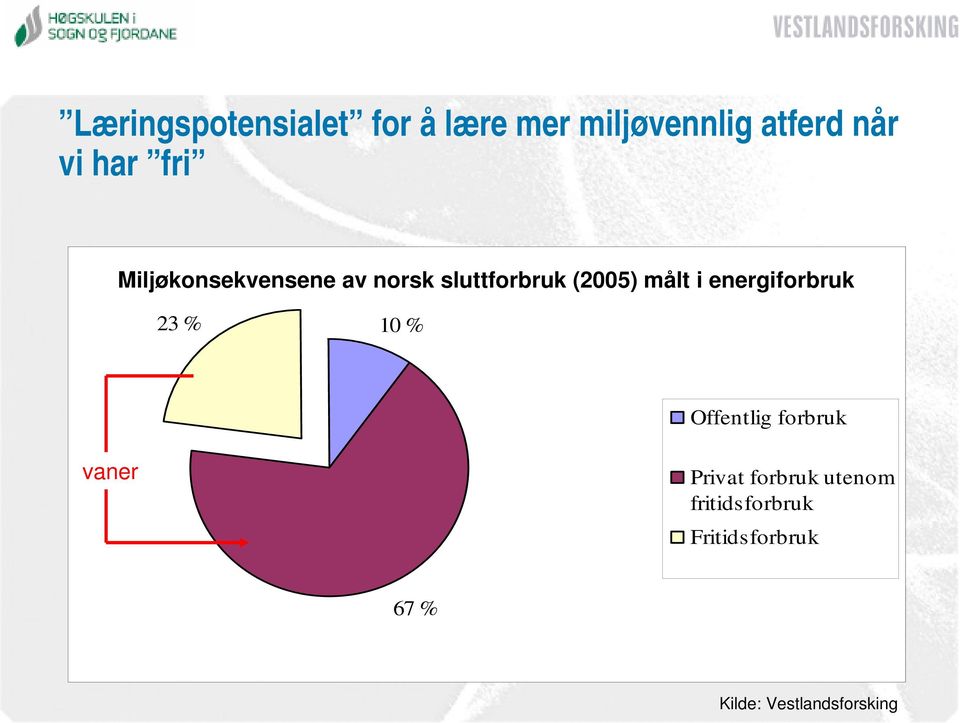 sluttforbruk (2005) målt i energiforbruk Offentlig forbruk vaner