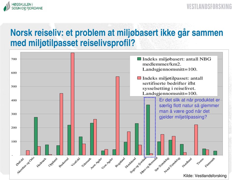 Indeks miljøtilpasset: antall sertifiserte bedrifter ifht sysselsetting i reiselivet. Landsgjennomsnitt=100.