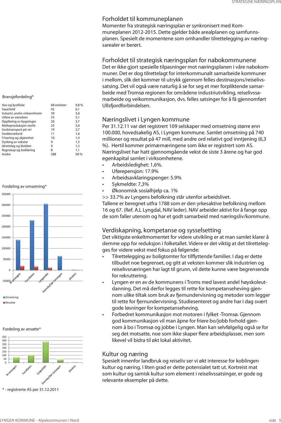 Bransjefordeling* Hav og kystfiske 68 enheter 9,8 % Sauehold 42 6,1 Industri, andre virksomheter 39 5,6 Utleie av eiendom 35 5,1 Oppføring av bygninger 26 3,7 Melkeproduksjon storfe 25 3,6