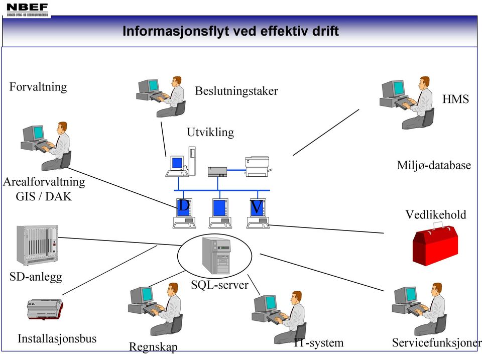 / DAK D V Miljø-database Vedlikehold SD-anlegg