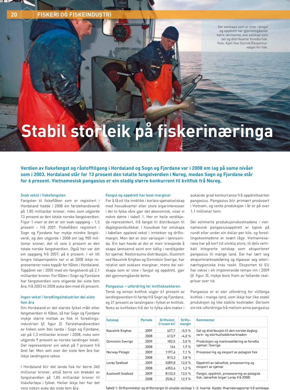 Hordaland står for 13 prosent den totalte fangstverdien i Noreg, medan Sogn og Fjordane står for 6 prosent. Vietnamesisk pangasius er ein stadig større konkurrent til kvitfisk frå Noreg.