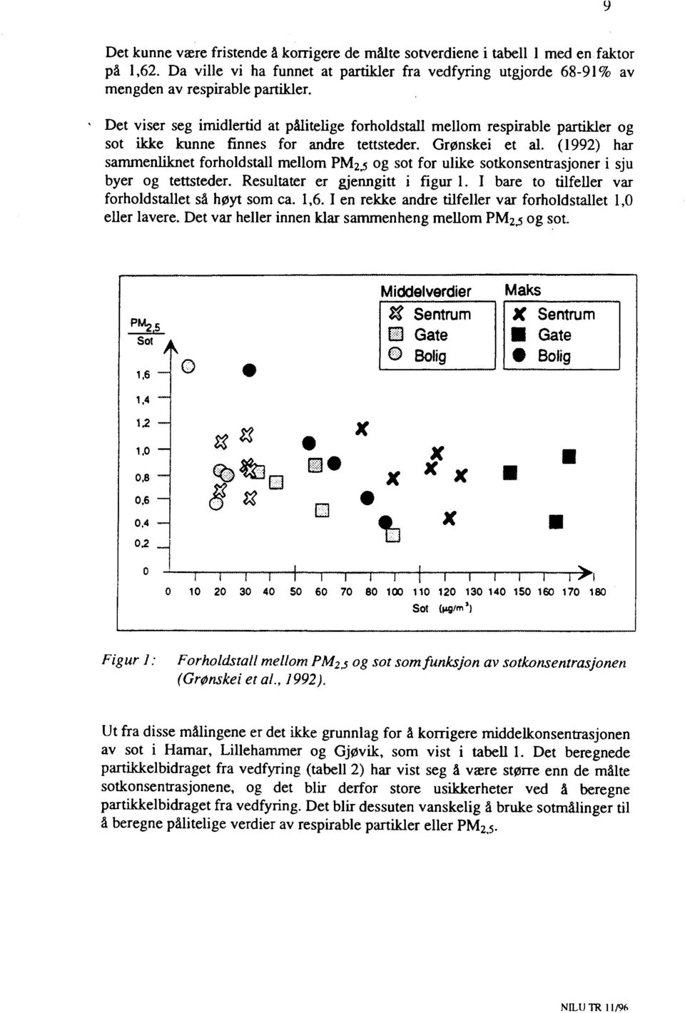 (1992) har sammenliknet forholdstall mellom PM 2,5 og sot for ulike sotkonsentrasjoner i sju byer og tettsteder. Resultater er gjenngitt i figur 1.