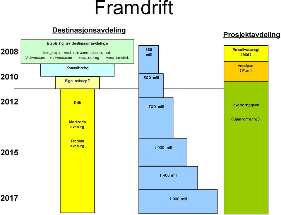 com vossbooking voss turistinfo 388 mill Reiselivsstrategi (Mål) 2010 Konsolidering Eige selskap?