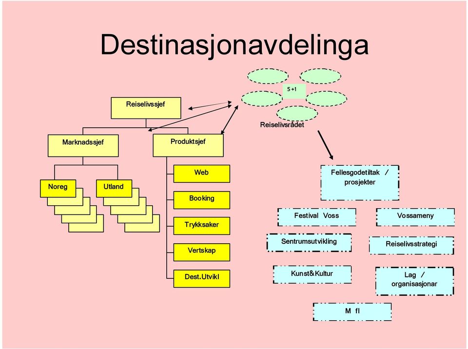 Fellesgodetiltak / prosjekter Trykksaker Vertskap Festival Voss