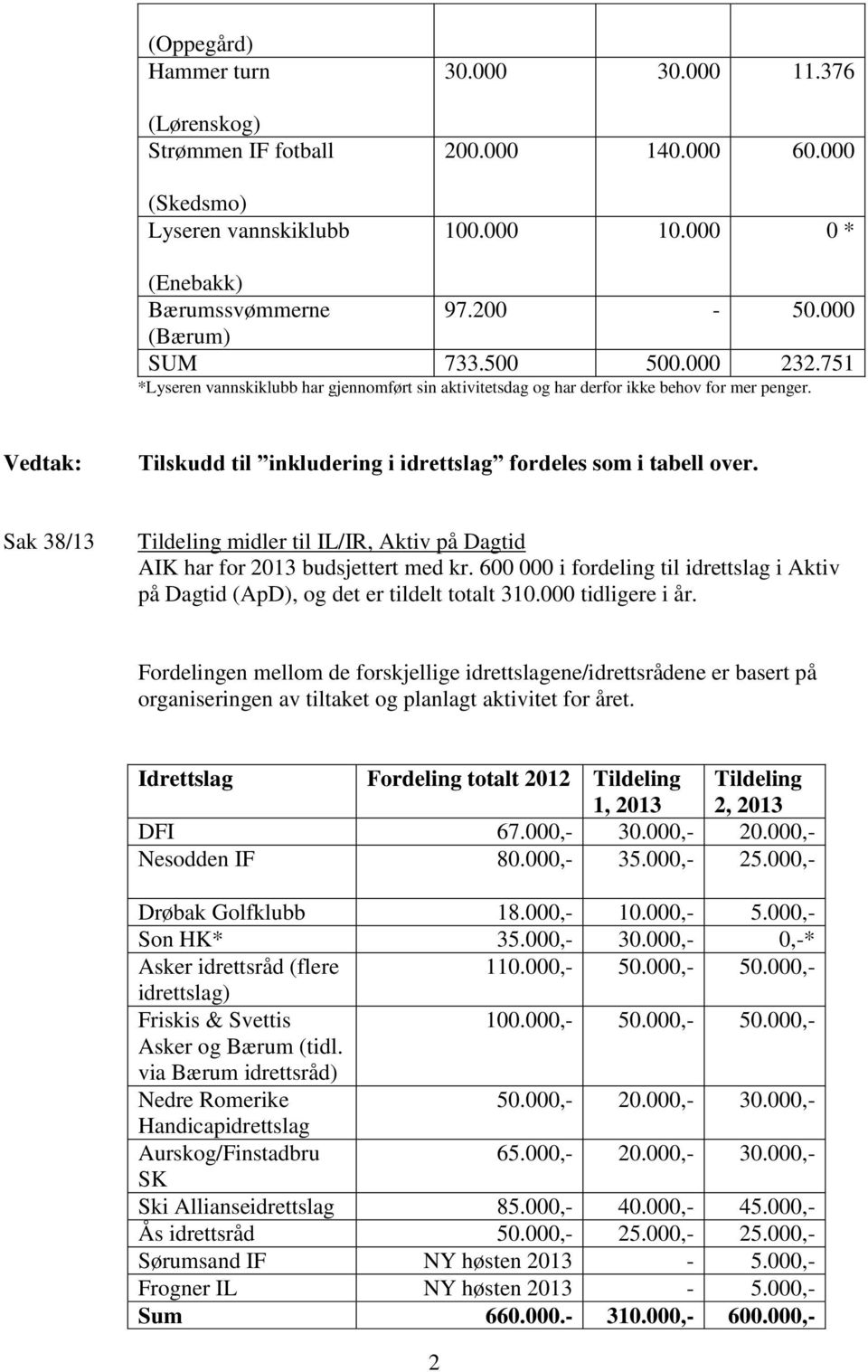 Tilskudd til inkludering i idrettslag fordeles som i tabell over. Sak 38/13 Tildeling midler til IL/IR, Aktiv på Dagtid AIK har for 2013 budsjettert med kr.