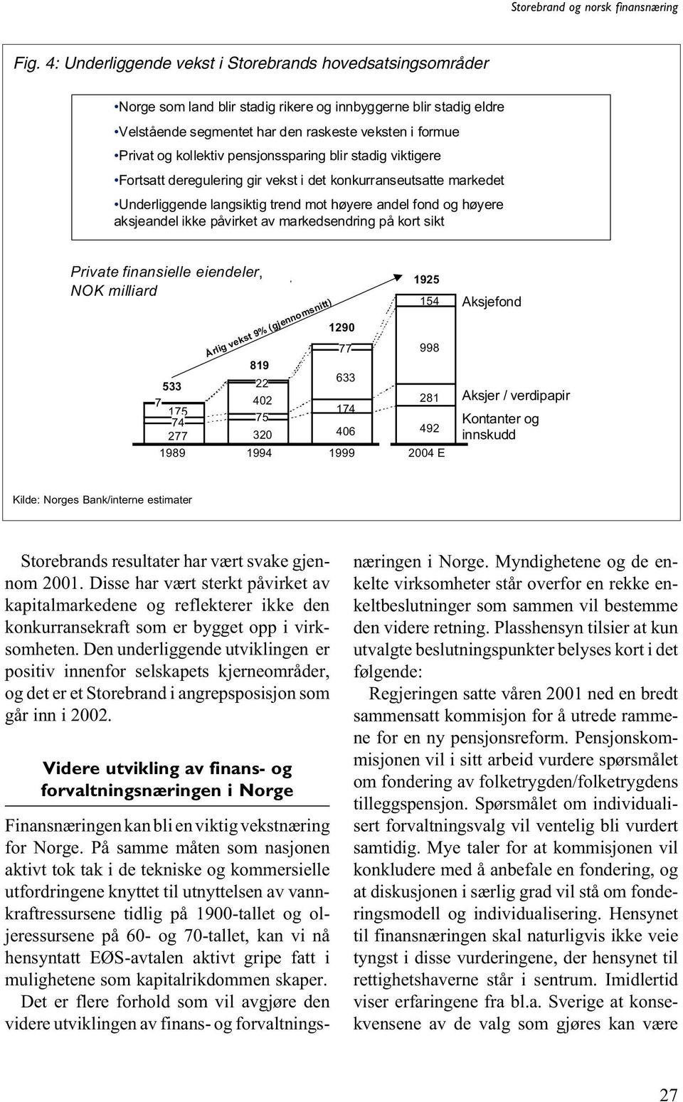 påvirket av markedsendring på kort sikt Private finansielle eiendeler, NOK milliard 1290 77 998 819 533 22 633 7 402 281 175 174 74 75 277 320 406 492 1989 1994 1999 2004 E Årlig vekst 9%