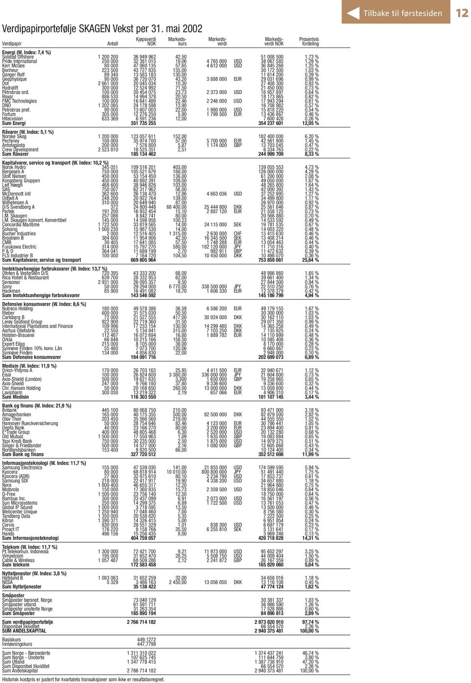 USD 36 845 268 1,25 % Bonheur 223 500 43 727 835 135,00 30 172 500 1,03 % Ganger Rolf 89 340 13 583 183 130,00 11 614 200 0,39 % Geophysique 90 000 36 720 070 43,20 3 888 000 EUR 29 031 696 0,99 %