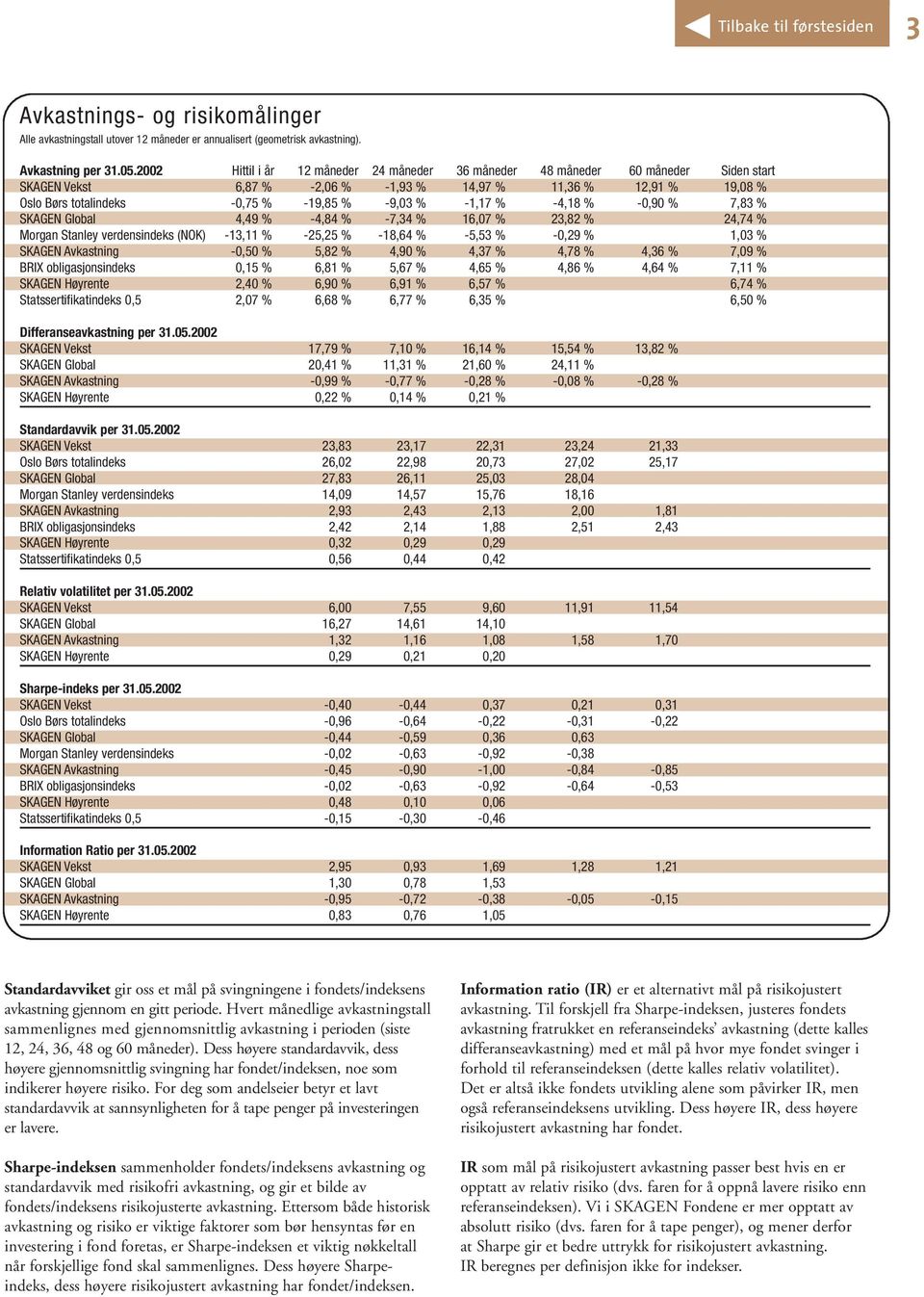 -1,17 % -4,18 % -0,90 % 7,83 % SKAGEN Global 4,49 % -4,84 % -7,34 % 16,07 % 23,82 % 24,74 % Morgan Stanley verdensindeks (NOK) -13,11 % -25,25 % -18,64 % -5,53 % -0,29 % 1,03 % SKAGEN Avkastning