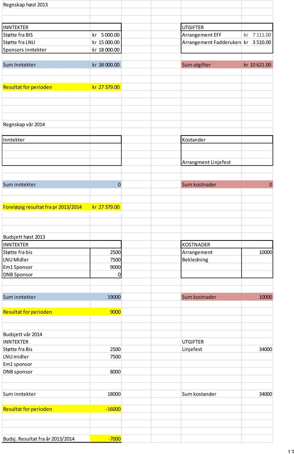 00 Regnskap vår 2014 Inntekter Kostander Arrangment Linjefest Sum inntekter 0 Sum kostnader 0 Foreløpig resultat fra pr 2013/2014 kr 27 379.