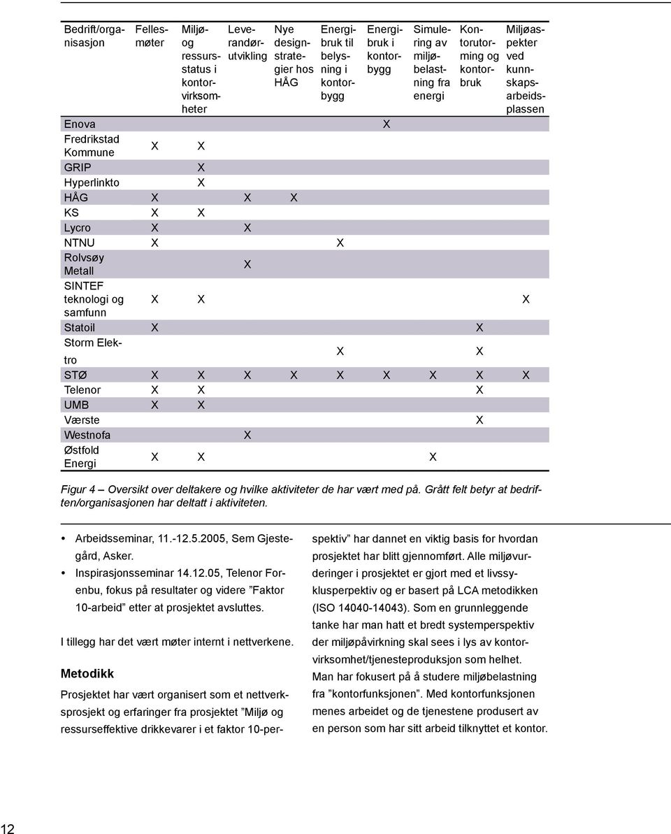 Metall X SINTEF teknologi og X X X samfunn Statoil X X Storm Elektro X X STØ X X X X X X X X X Telenor X X X UMB X X Værste X Westnofa X Østfold Energi X X X Figur 4 Oversikt over deltakere og hvilke