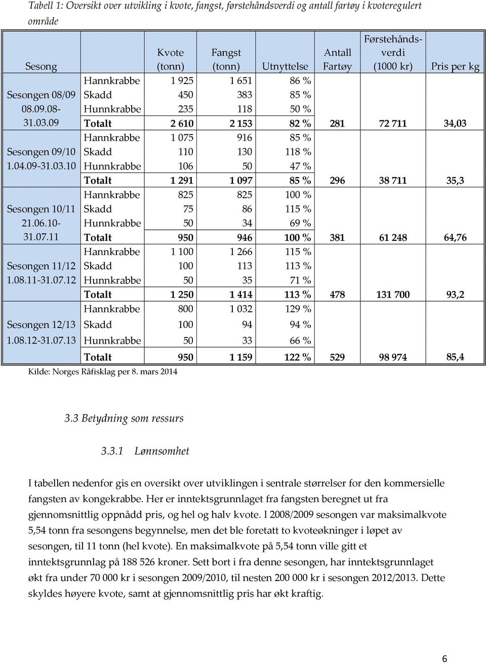 09 Totalt 2610 2153 82 % 281 72711 34,03 Hannkrabbe 1075 916 85 % Sesongen 09/10 Skadd 110 130 118 % 1.04.09-31.03.10 Hunnkrabbe 106 50 47 % Totalt 1291 1097 85 % 296 38711 35,3 Hannkrabbe 825 825 100 % Sesongen 10/11 Skadd 75 86 115 % 21.