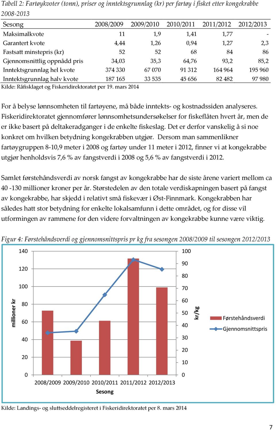 960 Inntektsgrunnlag halv kvote 187 165 33 535 45 656 82 482 97 980 Kilde: Råfisklaget og Fiskeridirektoratet per 19.