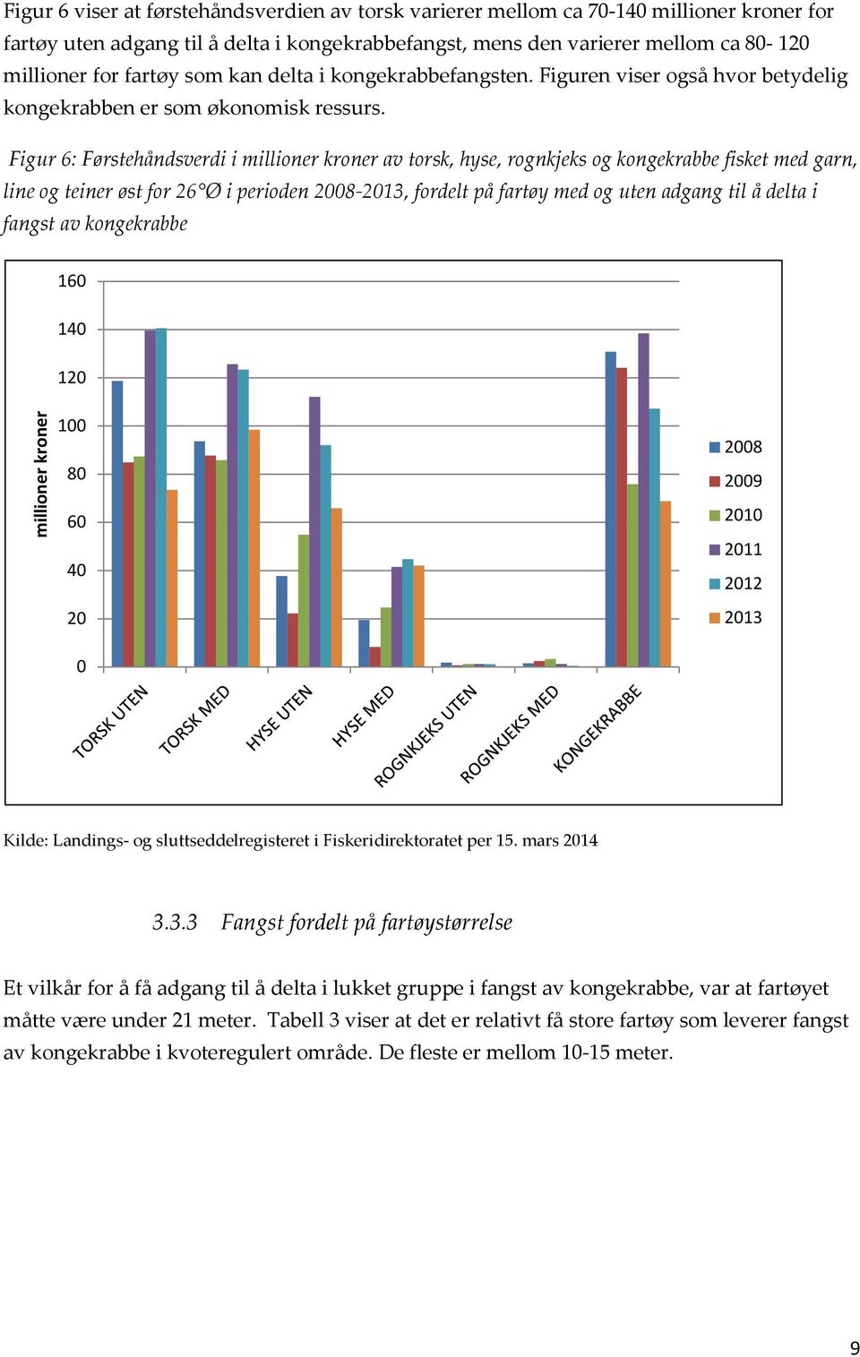 Figur 6: Førstehåndsverdi i millioner kroner av torsk, hyse, rognkjeks og kongekrabbe fisket med garn, line og teiner øst for 26 Ø i perioden 2008-2013, fordelt på fartøy med og uten adgang til å